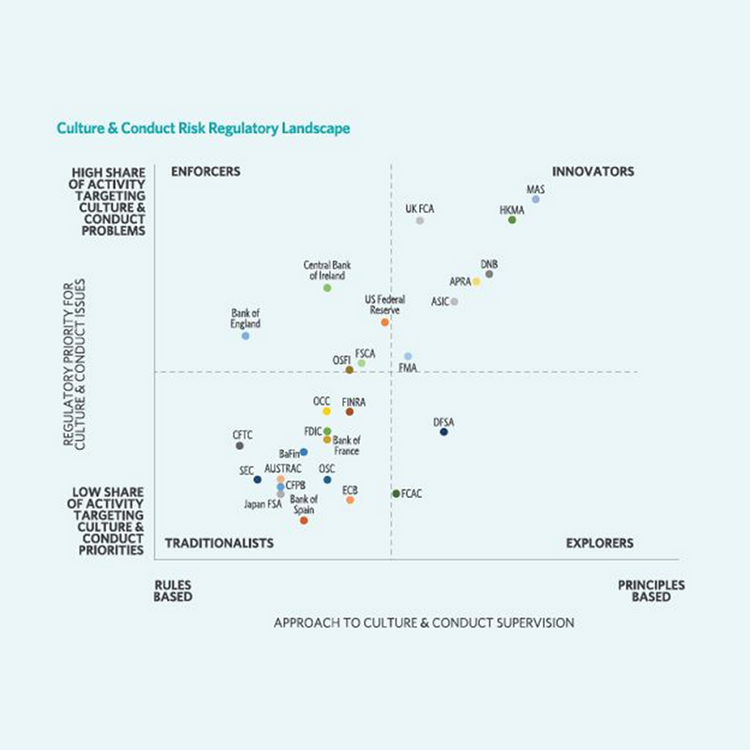 Culture & Conduct Risk Regulatory Landscape